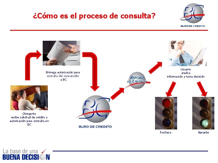 ¿Cómo es el proceso de consulta? Entrega autorización para consulta del consumidor a BC