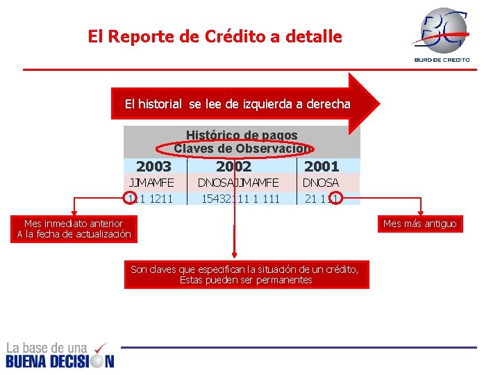El Reporte de Crédito a detalle El historial se lee de izquierda a derecha