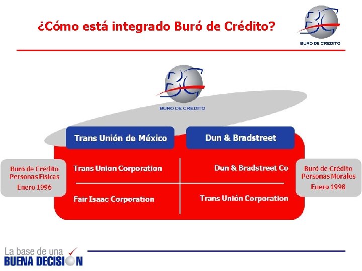 ¿Cómo está integrado Buró de Crédito? 