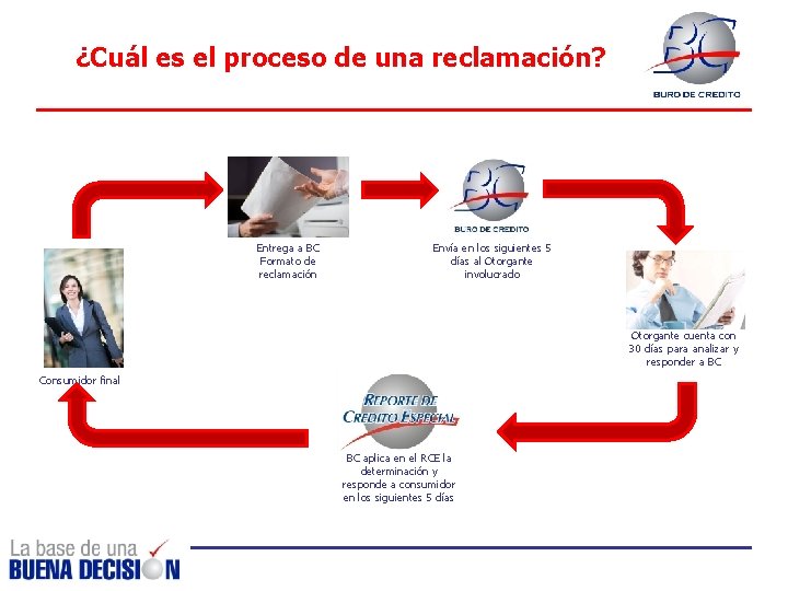 ¿Cuál es el proceso de una reclamación? Entrega a BC Formato de reclamación Envía