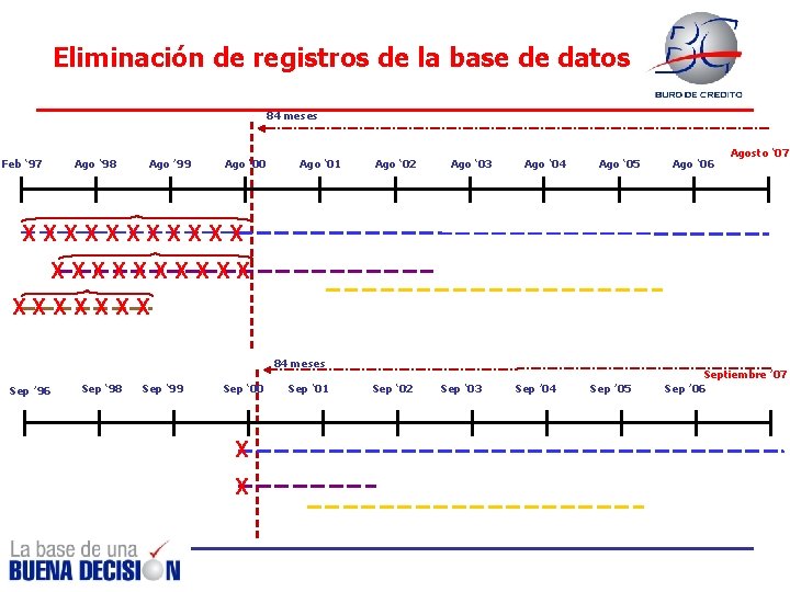 Eliminación de registros de la base de datos 84 meses Ago ‘ 98 Feb