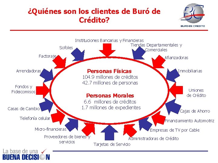 ¿Quiénes son los clientes de Buró de Crédito? Instituciones Bancarias y Financieras Tiendas Departamentales