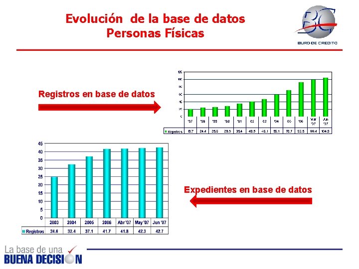 Evolución de la base de datos Personas Físicas Registros en base de datos Expedientes