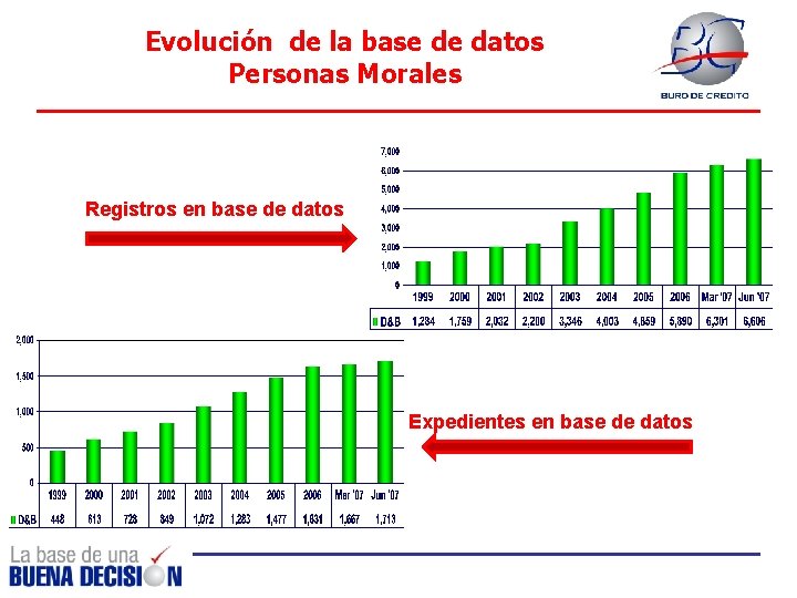 Evolución de la base de datos Personas Morales Registros en base de datos Expedientes