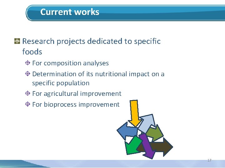 Current works Research projects dedicated to specific foods For composition analyses Determination of its