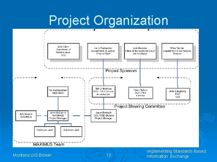 Project Organization Montana IJIS Broker 13 Implementing Standards Based Information Exchange 