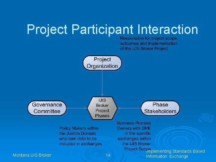 Project Participant Interaction Montana IJIS Broker 14 Implementing Standards Based Information Exchange 