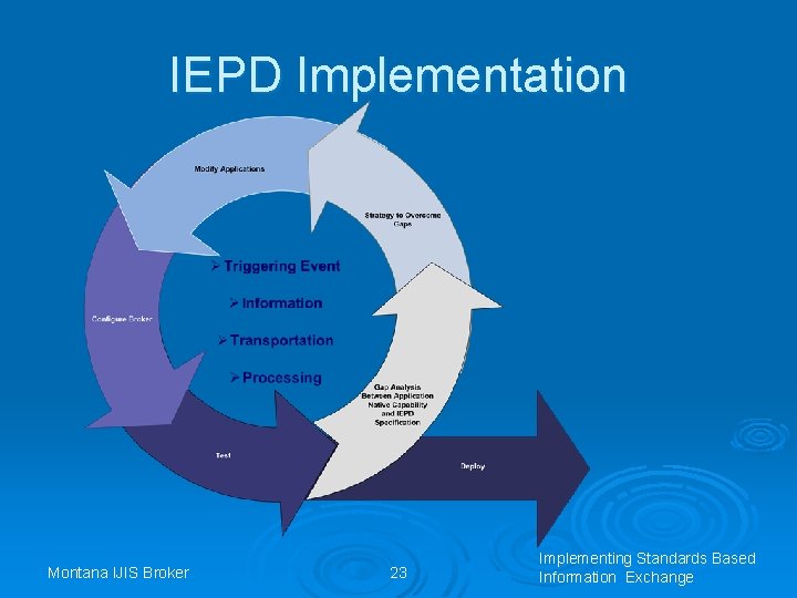 IEPD Implementation Montana IJIS Broker 23 Implementing Standards Based Information Exchange 