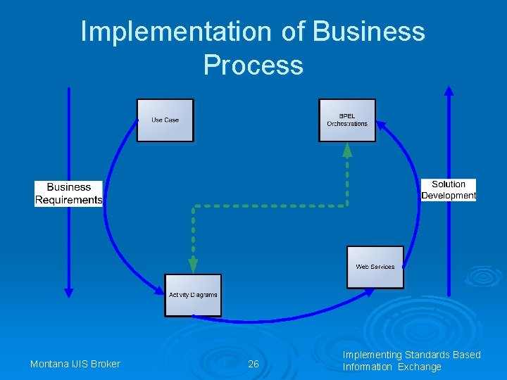Implementation of Business Process Montana IJIS Broker 26 Implementing Standards Based Information Exchange 