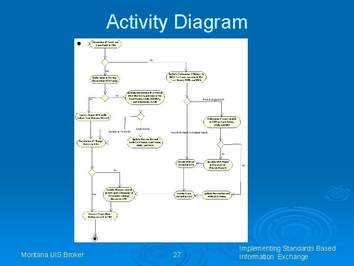 Activity Diagram Montana IJIS Broker 27 Implementing Standards Based Information Exchange 