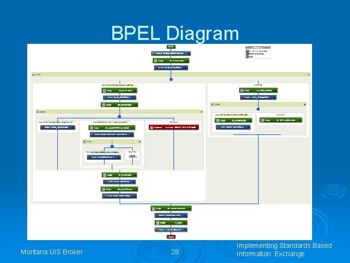 BPEL Diagram Montana IJIS Broker 28 Implementing Standards Based Information Exchange 