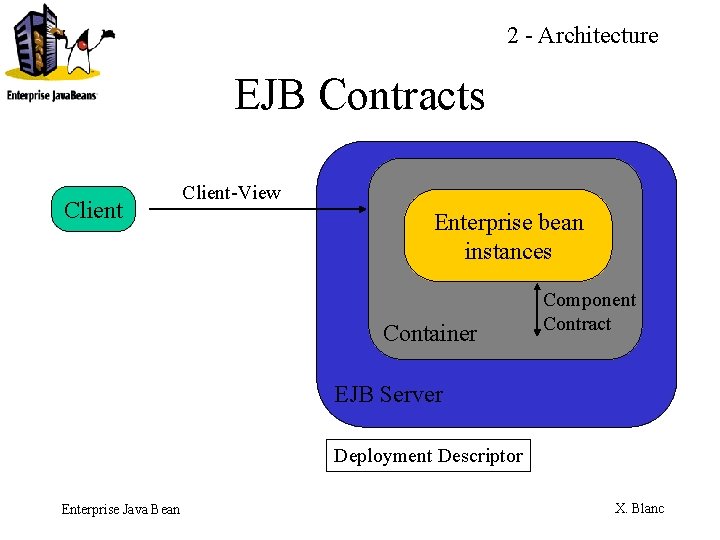 2 - Architecture EJB Contracts Client-View Enterprise bean instances Container Component Contract EJB Server