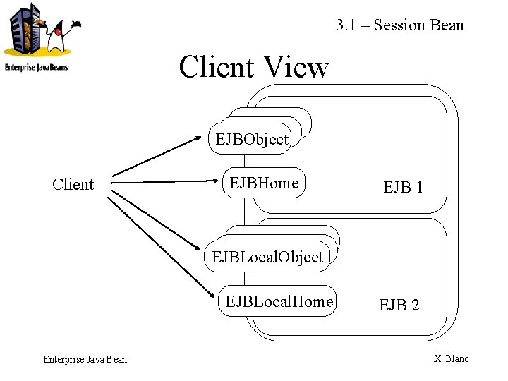 3. 1 – Session Bean Client View EJBObject Client EJBHome EJB 1 EJBLocal. Object