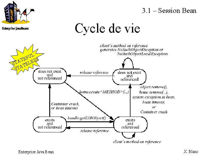 3. 1 – Session Bean Cycle de vie UL F E T SS STA