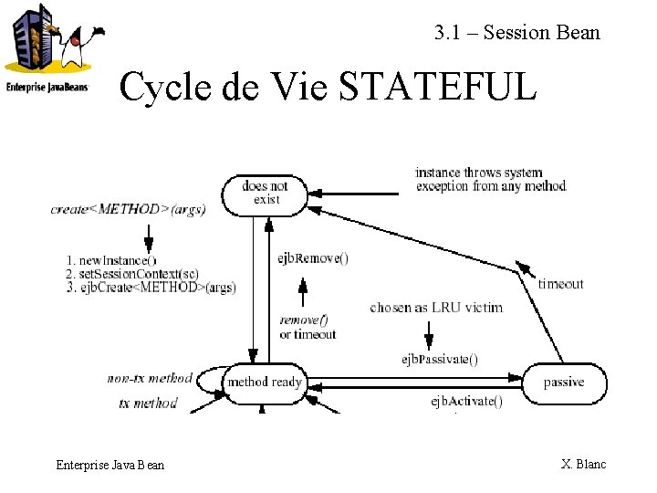 3. 1 – Session Bean Cycle de Vie STATEFUL Enterprise Java Bean X. Blanc