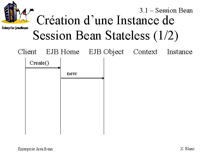 3. 1 – Session Bean Création d’une Instance de Session Bean Stateless (1/2) Client