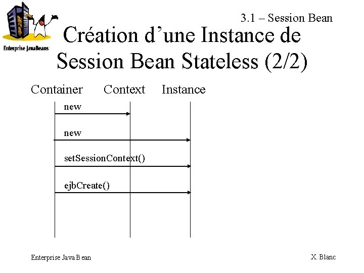 3. 1 – Session Bean Création d’une Instance de Session Bean Stateless (2/2) Container