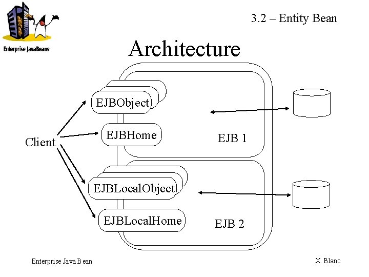 3. 2 – Entity Bean Architecture EJBObject Client EJBHome EJB 1 EJBLocal. Object EJBLocal.