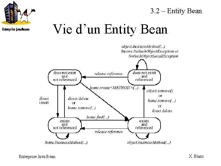 3. 2 – Entity Bean Vie d’un Entity Bean Enterprise Java Bean X. Blanc
