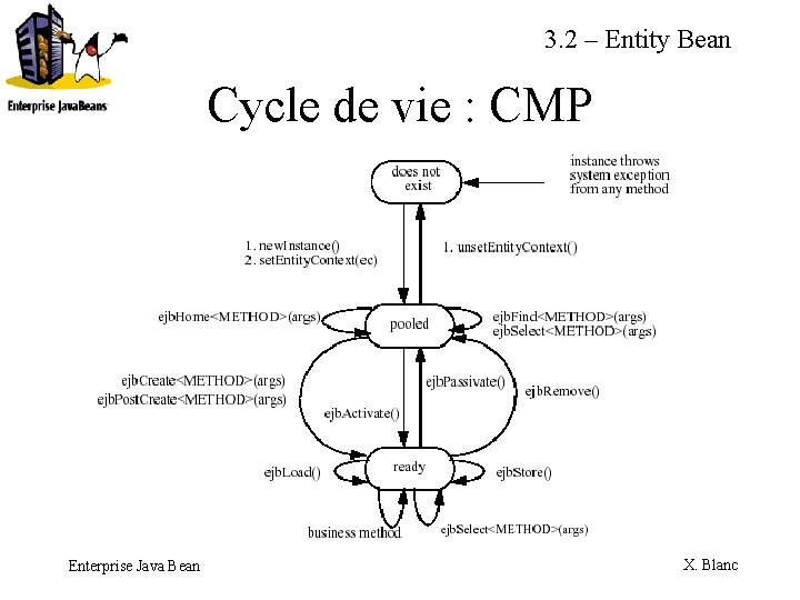 3. 2 – Entity Bean Cycle de vie : CMP Enterprise Java Bean X.