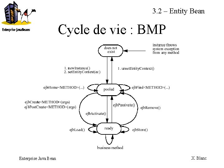 3. 2 – Entity Bean Cycle de vie : BMP Enterprise Java Bean X.