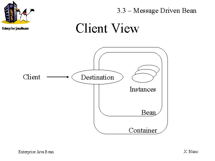 3. 3 – Message Driven Bean Client View Client Destination Instances Bean Container Enterprise