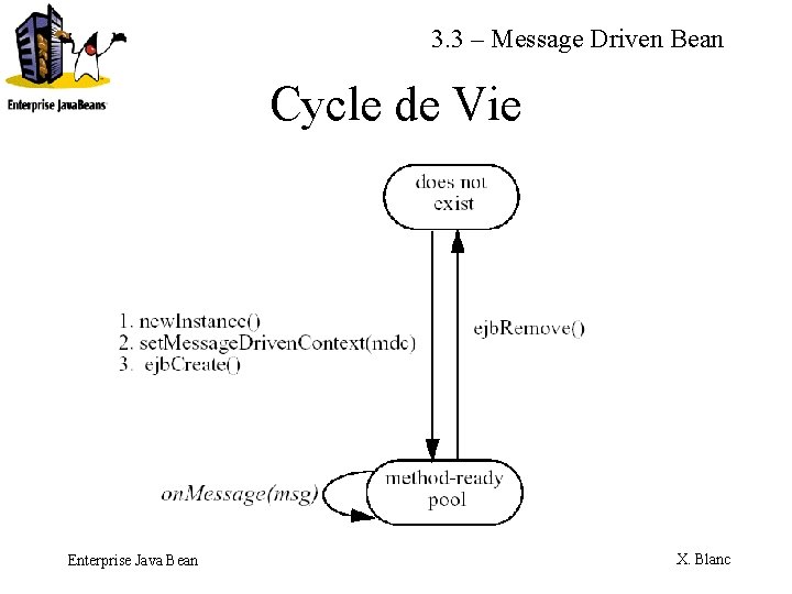 3. 3 – Message Driven Bean Cycle de Vie Enterprise Java Bean X. Blanc