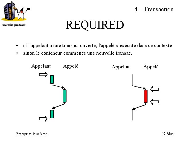 4 – Transaction REQUIRED • si l'appelant a une transac. ouverte, l'appelé s’exécute dans