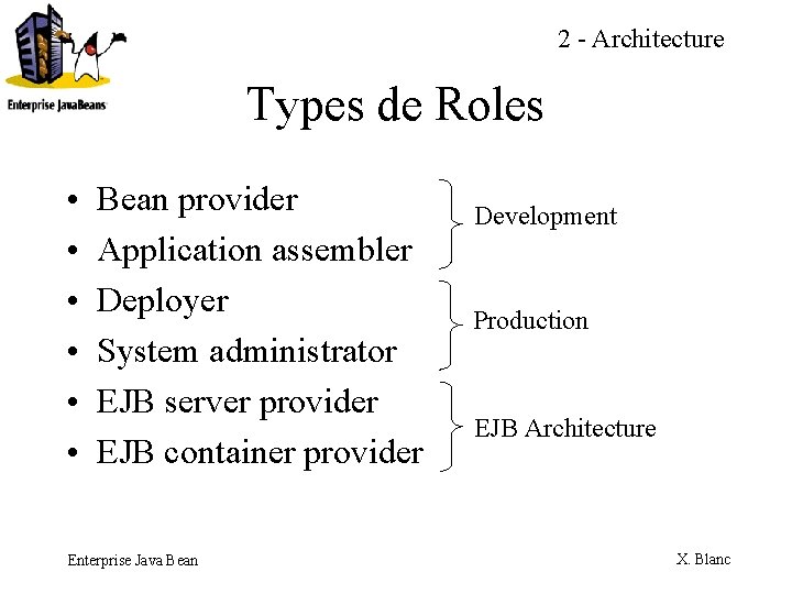 2 - Architecture Types de Roles • • • Bean provider Application assembler Deployer