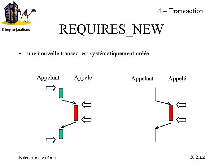 4 – Transaction REQUIRES_NEW • une nouvelle transac. est systématiquement créée Appelant Enterprise Java
