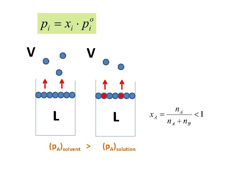 V V L (p. A)solvent > L (p. A)solution 
