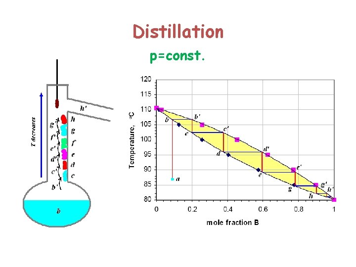 Distillation p=const. 