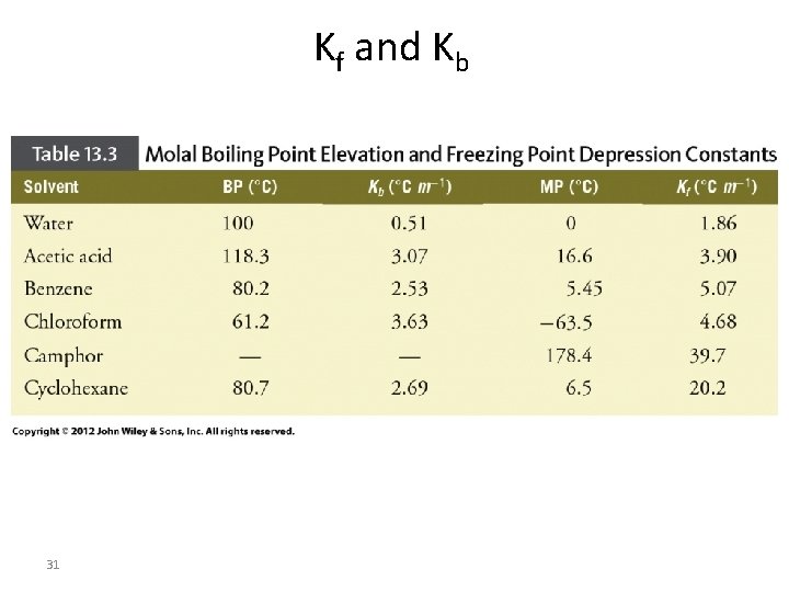 Kf and Kb 31 