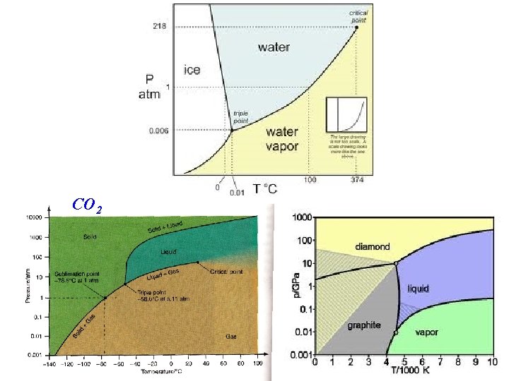 CO 2 