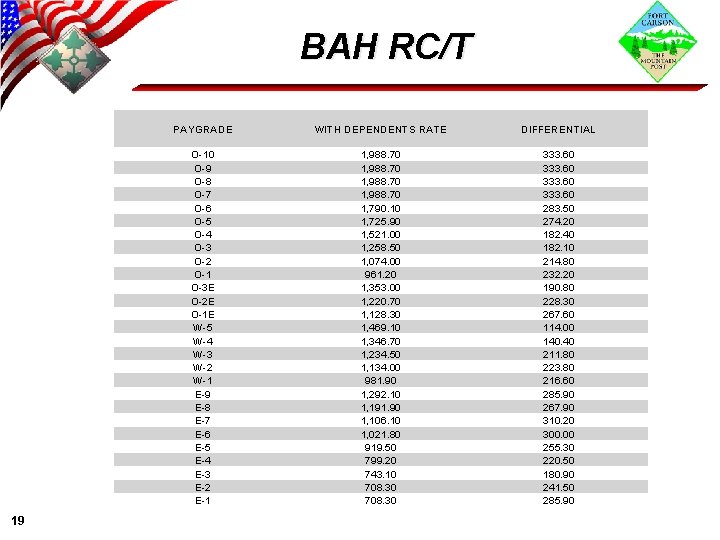 BAH RC/T 19 PAYGRADE WITH DEPENDENTS RATE DIFFERENTIAL O-10 O-9 O-8 O-7 O-6 O-5