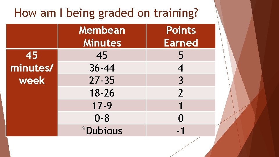 How am I being graded on training? 45 minutes/ week Membean Minutes 45 36