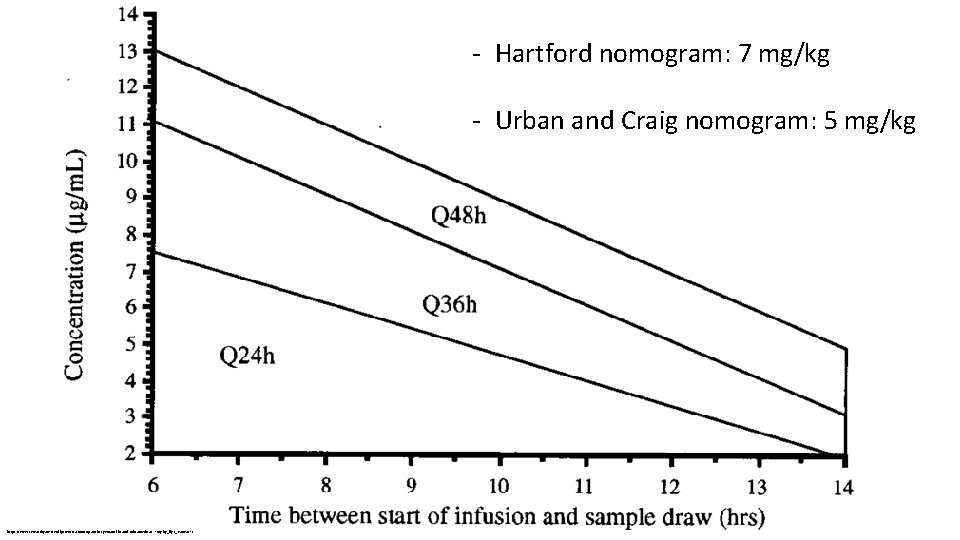 - Hartford nomogram: 7 mg/kg - Urban and Craig nomogram: 5 mg/kg https: //www.