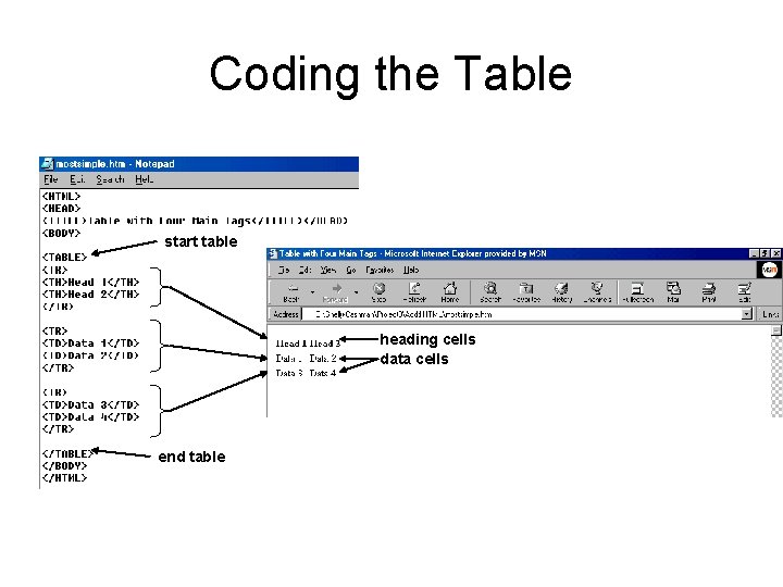 Coding the Table start table heading cells data cells end table 