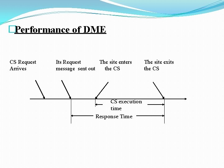 �Performance of DME CS Request Arrives Its Request The site enters message sent out