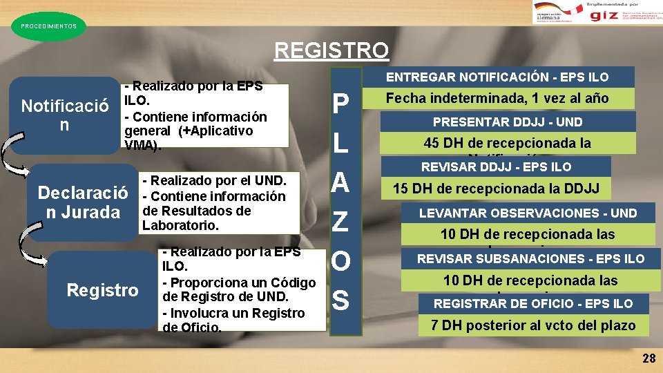 PROCEDIMIENTOS REGISTRO Notificació n - Realizado por la EPS ILO. - Contiene información general