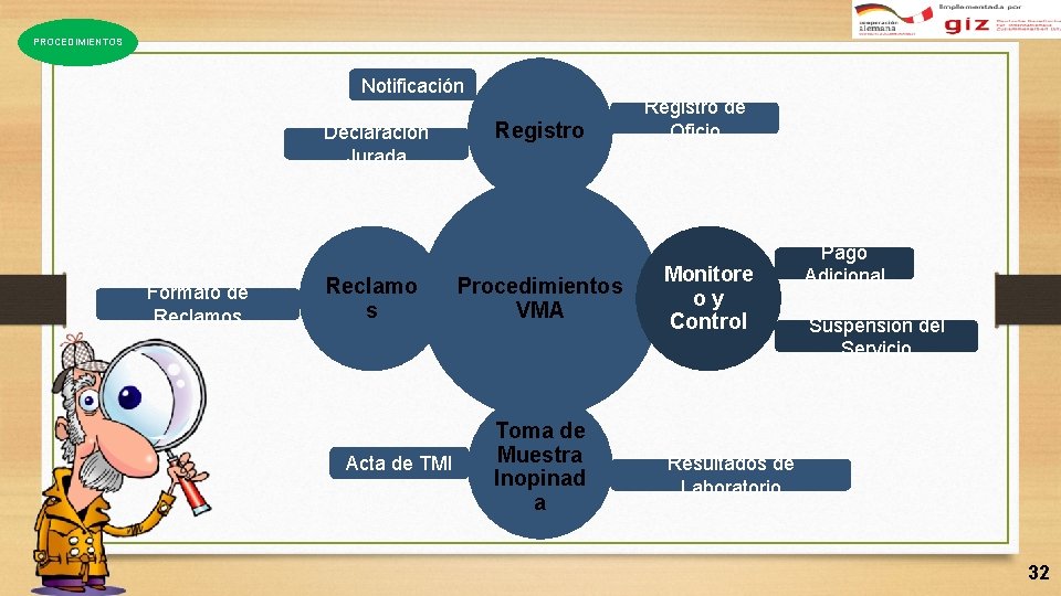 PROCEDIMIENTOS Notificación Declaración Jurada Formato de Reclamos Reclamo s Acta de TMI Registro Procedimientos