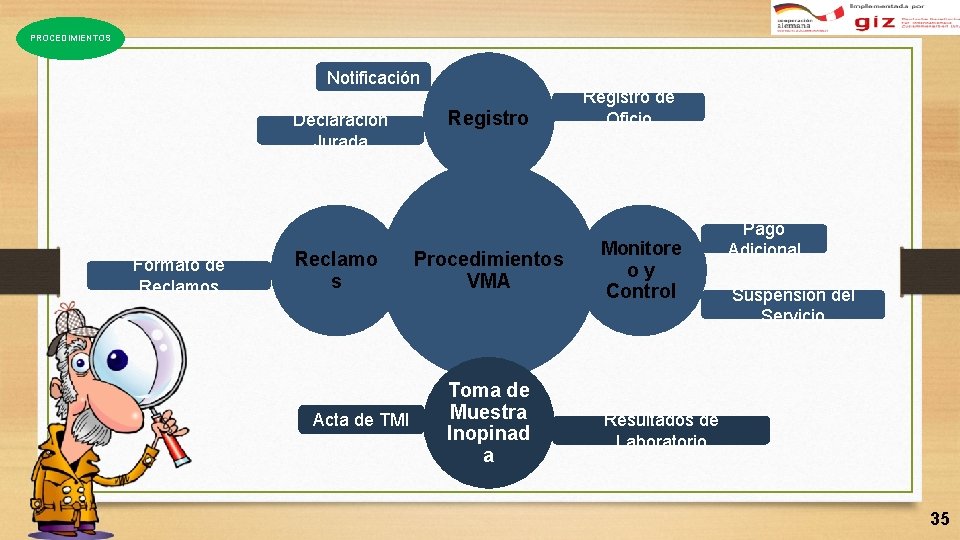 PROCEDIMIENTOS Notificación Declaración Jurada Formato de Reclamos Reclamo s Acta de TMI Registro Procedimientos