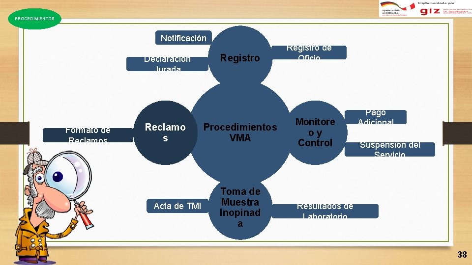 PROCEDIMIENTOS Notificación Declaración Jurada Formato de Reclamos Reclamo s Acta de TMI Registro Procedimientos