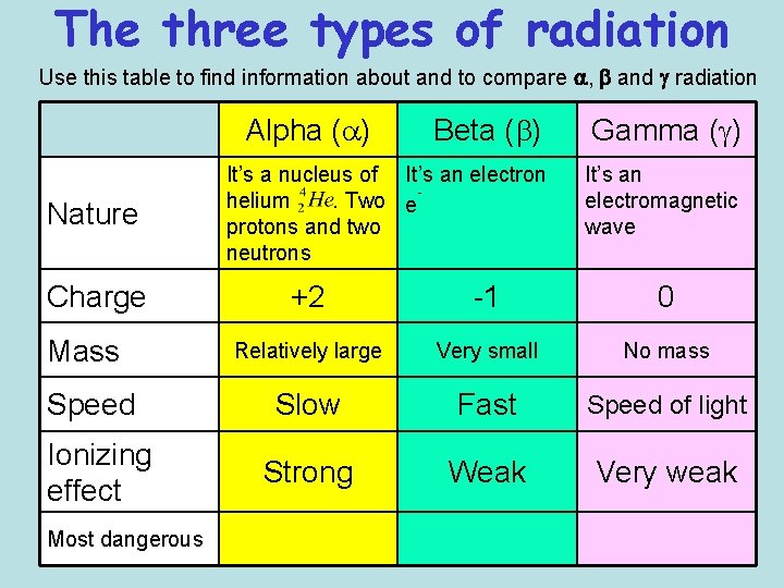 The three types of radiation Use this table to find information about and to