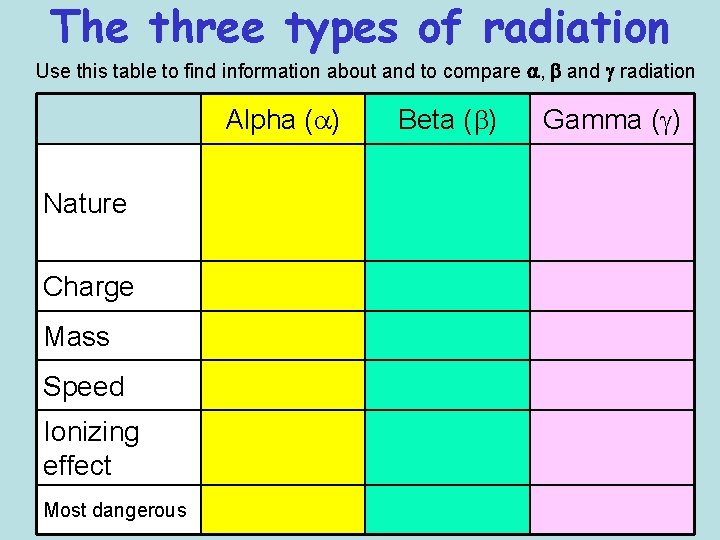 The three types of radiation Use this table to find information about and to