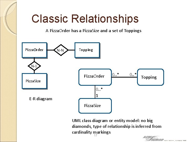 Classic Relationships A Pizza. Order has a Pizza. Size and a set of Toppings