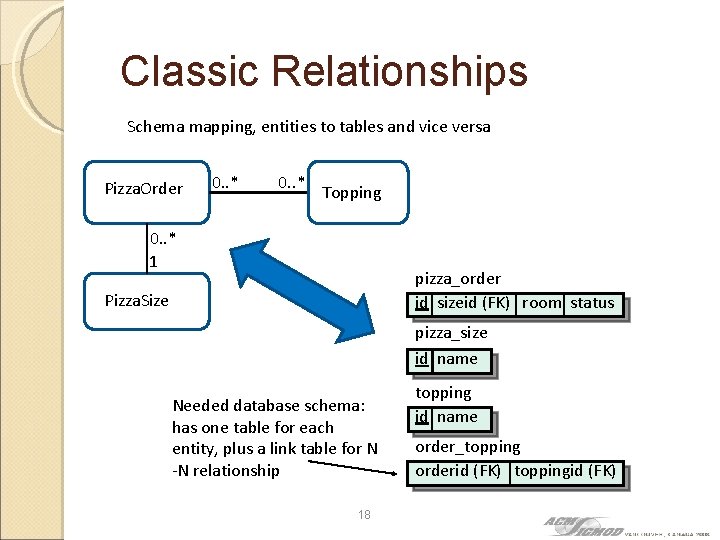 Classic Relationships Schema mapping, entities to tables and vice versa Pizza. Order 0. .