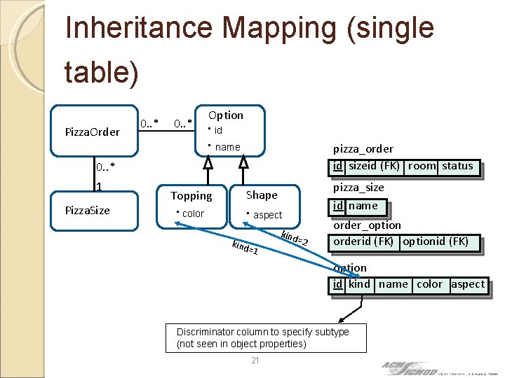Inheritance Mapping (single table) Pizza. Order 0. . * Option ∙ id ∙ name
