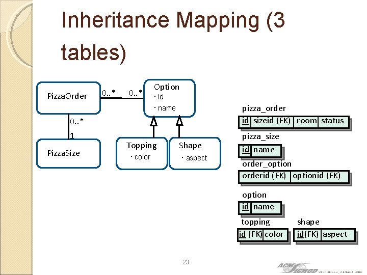 Inheritance Mapping (3 tables) Pizza. Order 0. . * Option ∙ id ∙ name
