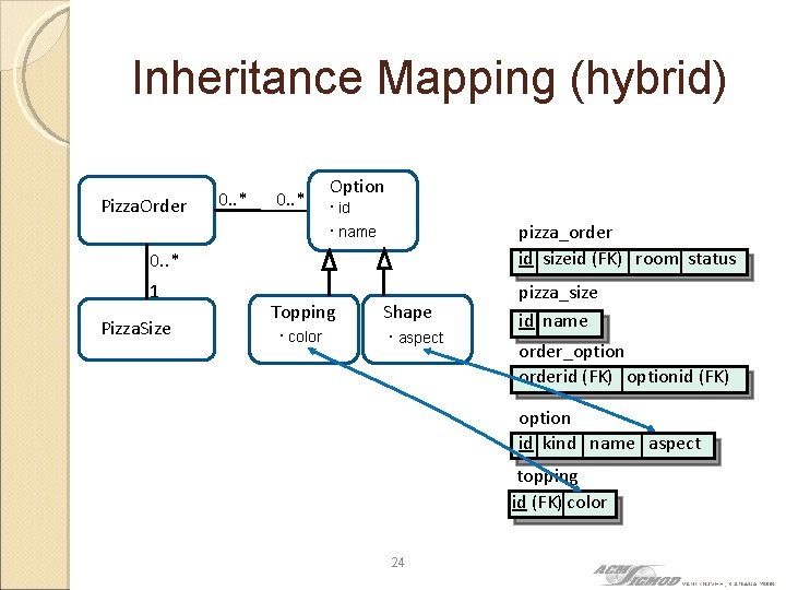 Inheritance Mapping (hybrid) Pizza. Order 0. . * Option ∙ id ∙ name pizza_order